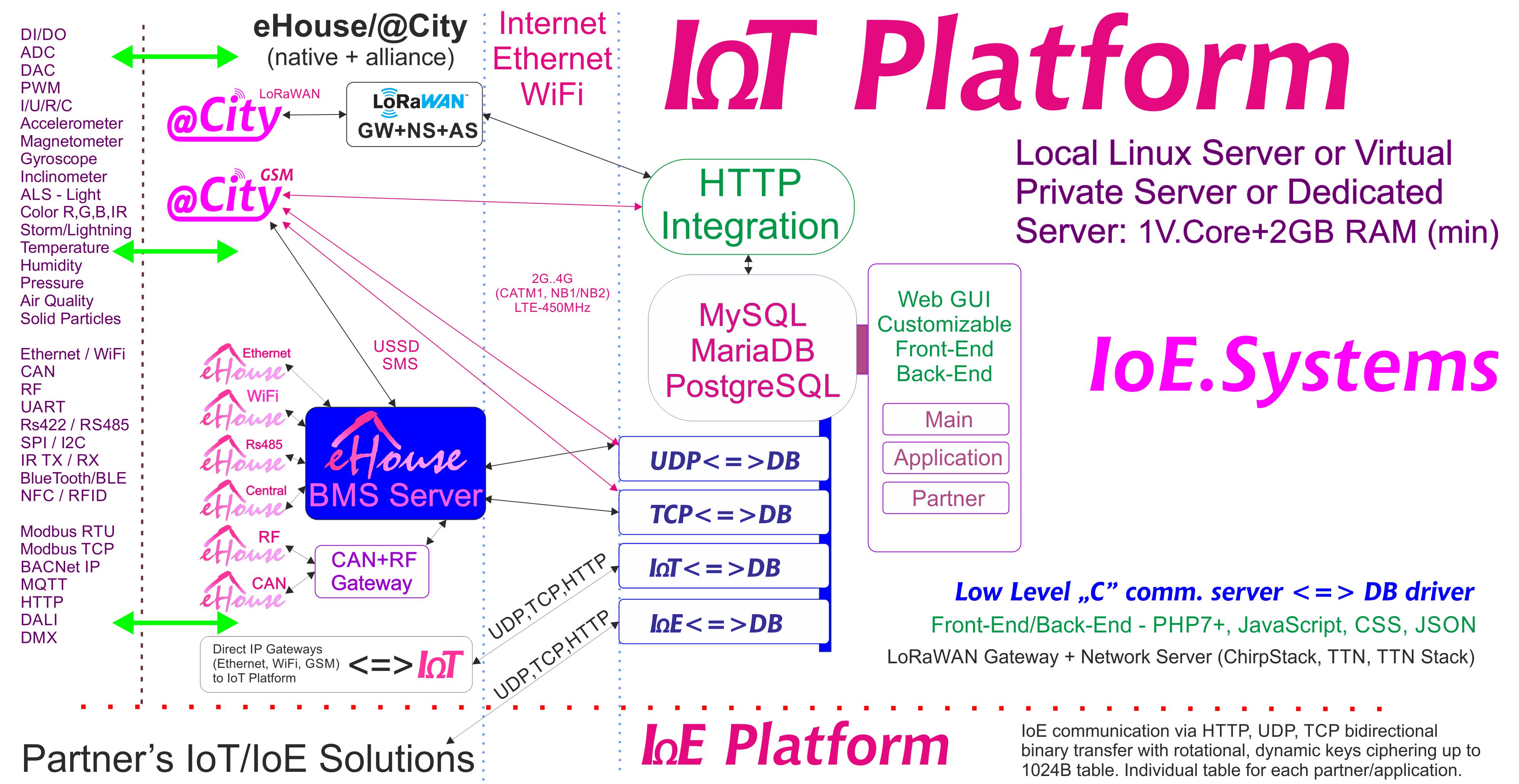 eHouse, eCity Server Software BAS, BMS, IoE, IoT Systems ndi Platform